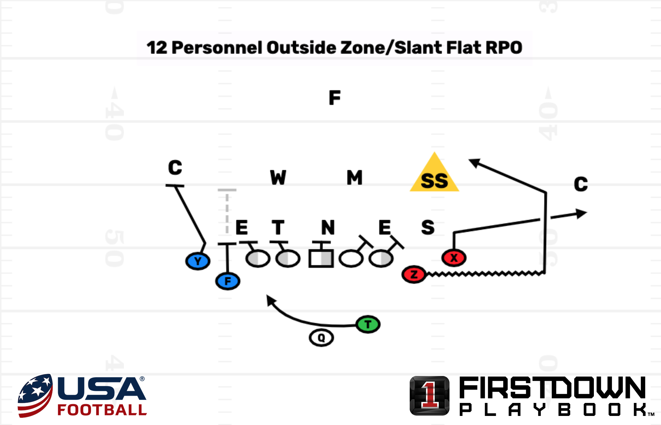 Learn how NFL teams utilize RPO's from heavier personnel groupings
